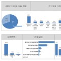 국민 80%, 한의치료에 "만족"…진료비 만족도는 65%