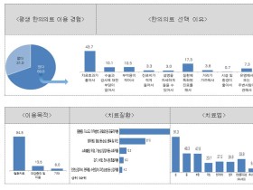 국민 80%, 한의치료에 "만족"…진료비 만족도는 65%