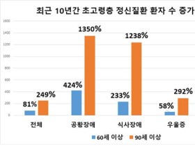 노년층 정신건강 ‘위기’