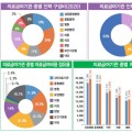 지난해 의료급여 중 한의과 분야 ‘2067억원’