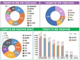 지난해 의료급여 중 한의과 분야 ‘2067억원’