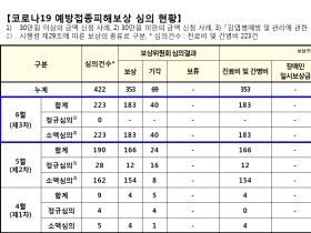 30만원 미만 백신접종 피해보상금 233건 중 183건 보상 결정