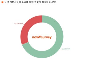 코로나19로 소득 감소 56%…국민 기본 소득제 도입에 69%가 '찬성'