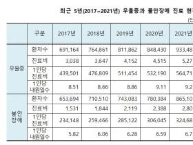 지난해 여성이 남성보다 우울증 2.1배·불안장애 1.6배 많아