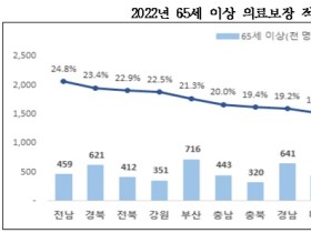 전국 평균 1인당 월평균 진료비 ‘19만1320원’