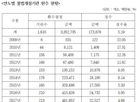 불법개설의료기관 환수 결정금액 중 징수는 5.19% ‘불과’