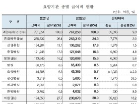 지난해 한의의료기관 건강보험 급여비 ‘2조3489억원’