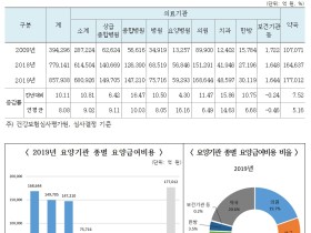 지난해 한방 심사진료비 ‘3조119억원’…전년대비 10.75% 증가