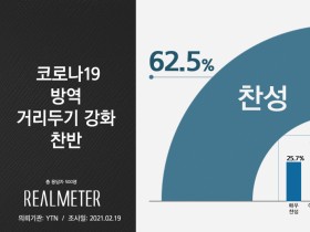 코로나19 방역 거리두기 강화 ‘찬성’ 62.5% vs ‘반대’ 34.4%