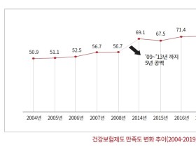 건강보험제도 만족도 ‘76.2점’…전년대비 4.3점 상승