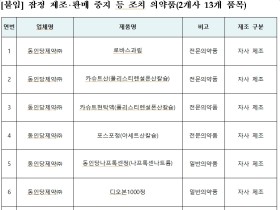 식약처, 변경허가 없이 첨가제 임의 사용 업체 적발