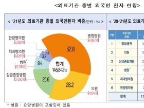 한의의료기관 찾은 외국인 환자, 전년比 24%↑