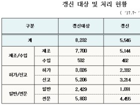 의약품 품목갱신제 통해 2년간 67% 갱신