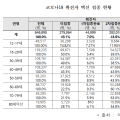 “고위험 60대 이상 확진자 71~78%는 백신 접종자”