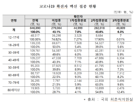 “고위험 60대 이상 확진자 71~78%는 백신 접종자”