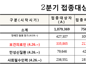 한의사 등 보건의료인 2명 중 1명 예방접종 완료