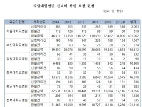 국립대병원 진료비 확인요청 환불액 5년간 약 9억원