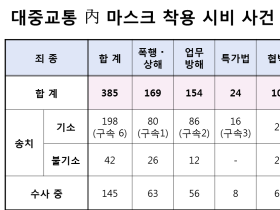 마스크 착용 위반에 ‘무관용 원칙’ 엄정 대응