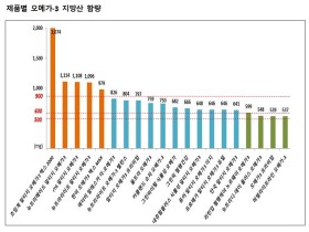 오메가-3 건강기능식품, 제품별로 지방산 함량에 ‘차이’