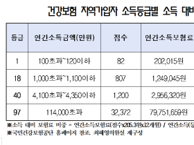 저소득층에 3배나 더 부과되는 건강보험 부과체계 개선