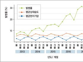 “메니에르병, 덥고 습한 여름철에 발병 늘어난다”