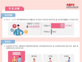 지난해 환자안전사고 보고 ‘1만4820건’…전년도 대비 113%↑