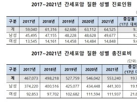 간암 중 가장 흔한 ‘간세포암’, 남성이 77% 차지