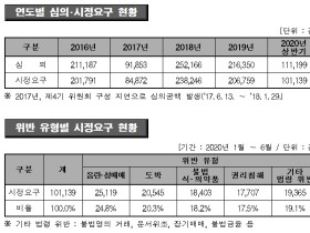 올해 상반기 방통심의 결과 '불법 식･의약품’ 정보 18.2% 차지