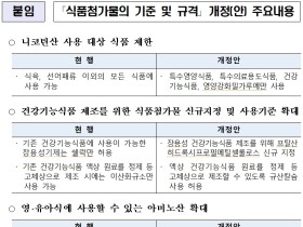 니코틴산 과다섭취 예방 위해 사용 대상 제한한다