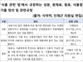 식약처, ‘4無’·‘무색소’ 등 불법 무첨가 표시·광고에 “문제 없다” 유권해석