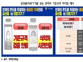 발열 여부 축정기기, 공산품·의료기기로 성능관리 ‘이원화’