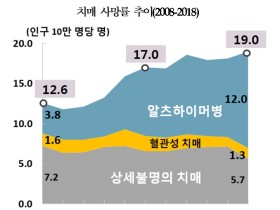 알츠하이머병 및 폐렴 사망률 증가