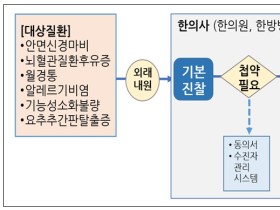 첩약 건강보험 적용 2단계 시범사업 29일 ‘스타트’