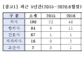 면허 취소 의료인 압도적 1위는 ‘의사’