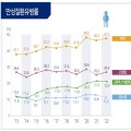 질병청, ‘국민건강영양조사 2022년’ 결과 발표