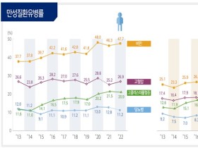 질병청, ‘국민건강영양조사 2022년’ 결과 발표