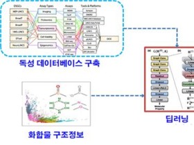 식약처, 인공지능(AI) 독성예측 기술 개발 추진