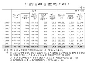 ‘20년 65세 고령인구 812만5000명…전체인구의 15.7%