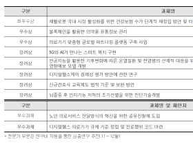 新보건산업 정책에…국민들 “융합이 대세”