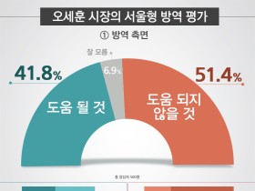 오세훈 시장 ‘서울형 방역’, 방역 측면서 ‘도움’ 41.8%·‘도움 안돼’ 51.4%