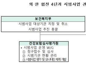 4단계 한·의 협진 시범사업, 오는 4월부터 시작 ‘전망’