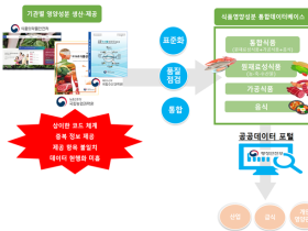 政, 표준화한 식품영양성분 데이터 4만 6천건 개방