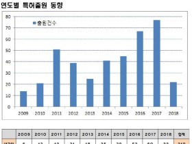 동물실험 대체할 인체장기칩 출원 특허 '증가'