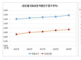 전남 신안군, 진료인원 1인당 연평균 진료비 ‘최다’