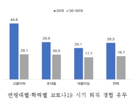 코로나19 1년간 20대 여성 4명 중 1명 ‘퇴직 경험’