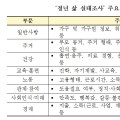 청년기본법 따른 ‘청년 삶 실태조사’ 첫 실시