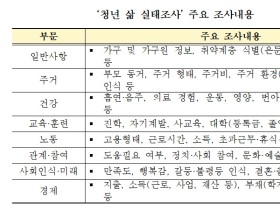 청년기본법 따른 ‘청년 삶 실태조사’ 첫 실시