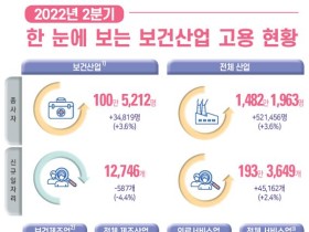 올해 2/4분기 보건산업 고용, 100만명 돌파