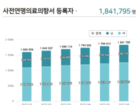 연명의료 중단 기록의 열람 편의 제고