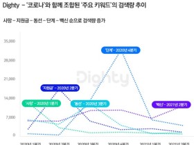 코로나에 대한 우리의 관심사는 어떻게 변했을까?